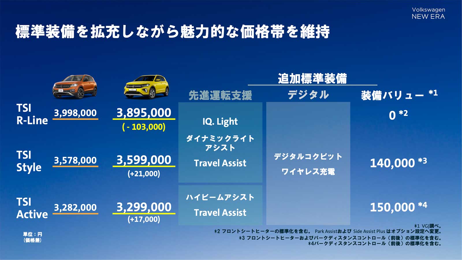 部分改良したT-Crossはどのグレードも実質的に10万円以上買い得感のある価格を設定した