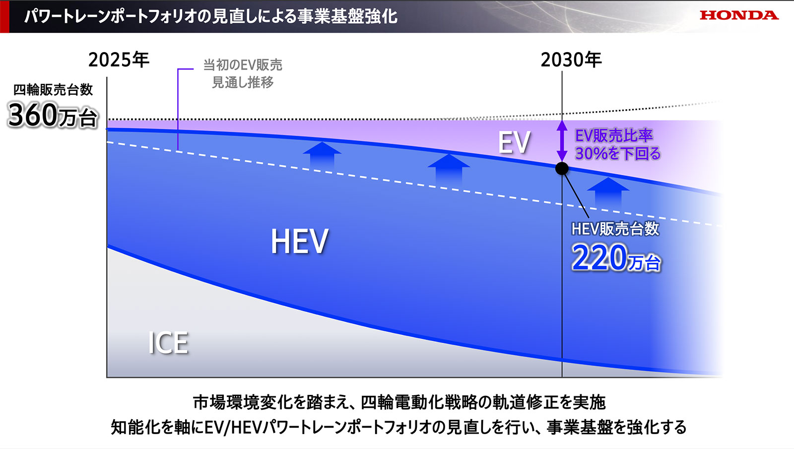 ホンダが開発の力点をEVからSDVへ、「手放し運転」を2027年に実用化（2