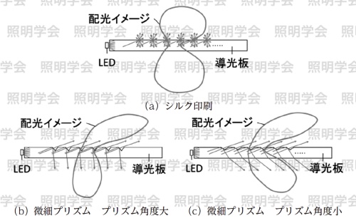 図1 拡散体による配光の違い