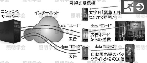 図２ デジタルサイネージから広告マルチメディア情報を受信する可視光ビーコンシステム