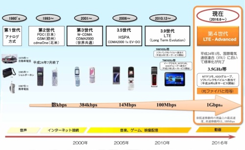 図1 移動体無線通信システムの高度化