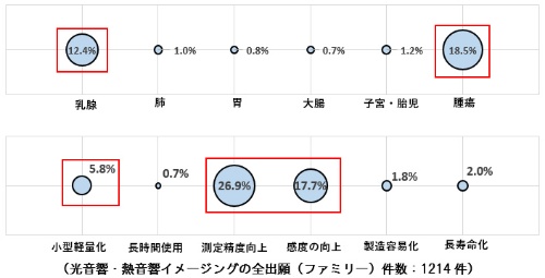 図9 光音響・熱音響イメージングの組織(上図)・課題(下図)の出願(ファミリー)件数比率