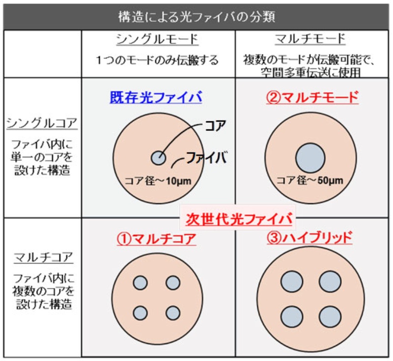 次世代光ファイバー開発 世界動向を注視し産官学一体で取り組むべき 日経クロステック Xtech