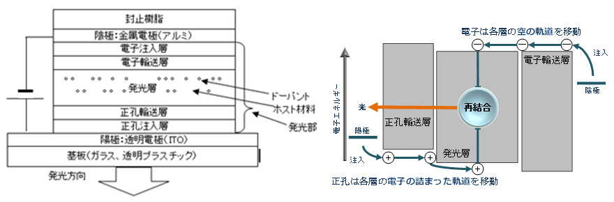 市場で劣勢の有機EL、根幹技術の優位性と特色ある事業展開で独自の地位