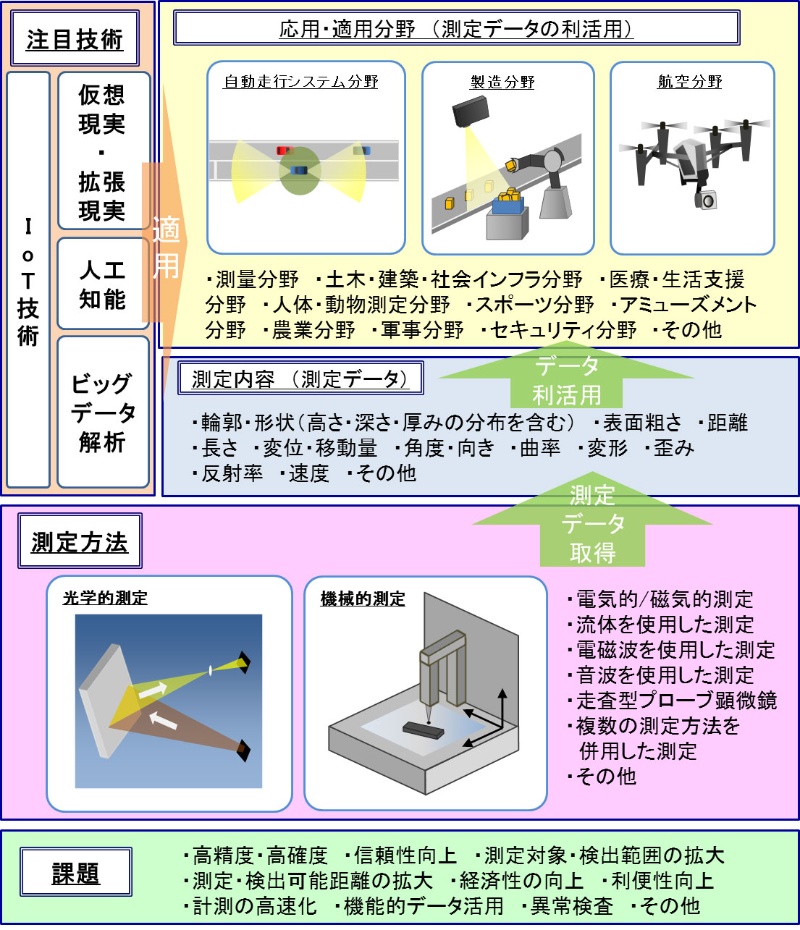 重要性増す三次元計測技術 日本はデータ利活用で世界をリードすべき 日経クロステック Xtech