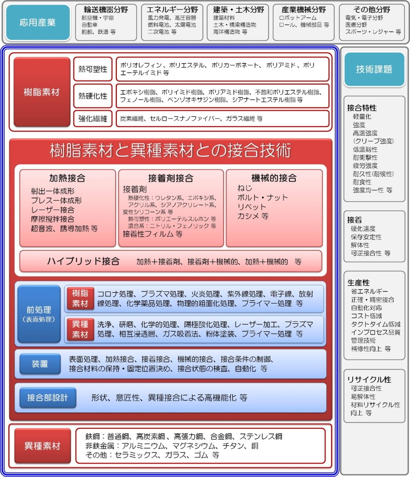 省エネルギー化で注目のマルチマテリアル 日本の優位性維持には材料 加工 応用産業の連携重要 日経クロステック Xtech