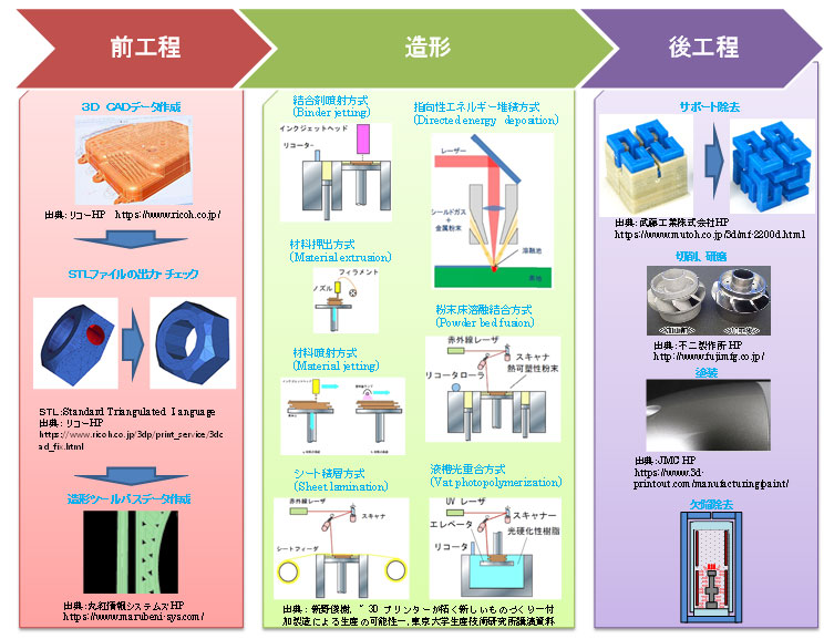 3Dプリンタ用新規材料開発-