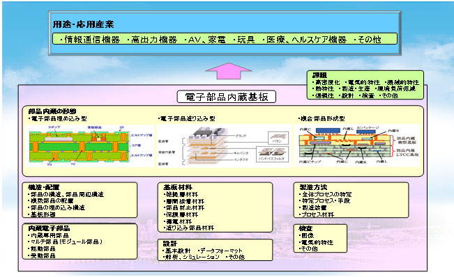 部品内蔵配線板技術の最新動向普及版（単行本） 電子機器の小型化・高性能化のための部品内蔵基板設計｜科学情報出版