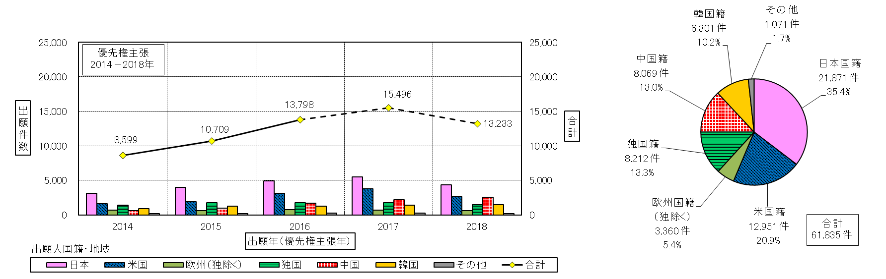 図2：出願人国籍・地域別出願件数推移及び出願件数比率 （日米欧独中韓への出願、出願年（優先権主張年）：2014－2018 年）