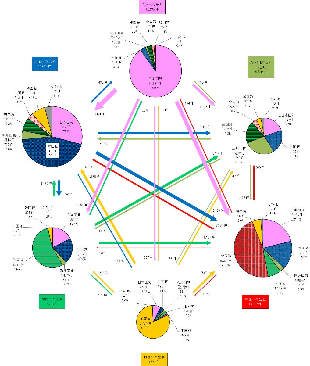図3：出願先国・地域別－出願人国籍・地域別出願件数収支 （日米欧独中韓への出願、出願年（優先権主張年）：2014－2018 年）