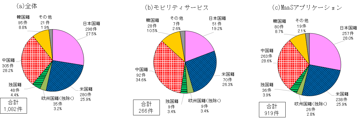 図8：マルチモーダル関連技術に関する出願人国籍・地域別出願件数比率 （日米欧独中韓への出願、出願年（優先権主張年）：2014－2018年）