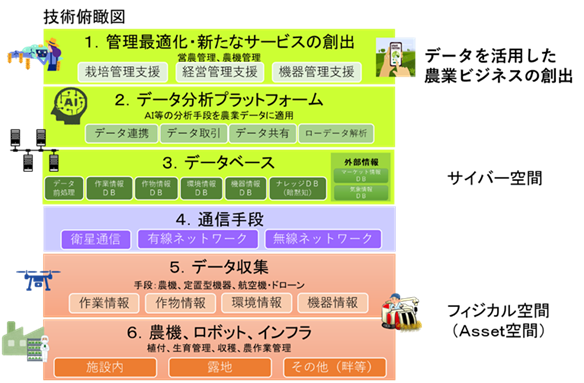 スマート農業、物理空間の強みを生かしてサイバー空間の権利化を（2 
