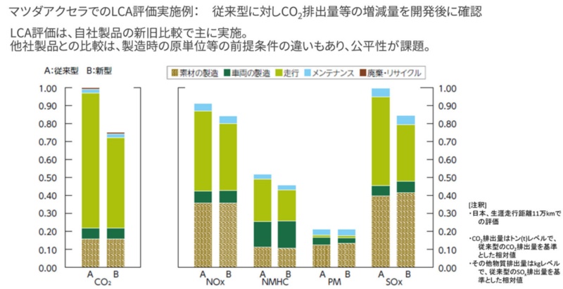 マツダ エンジン車とevのlcaを厳格に比較 日経クロステック Xtech マツダ エンジン車とevのlcaを厳格に比較 日経クロステック Xtech