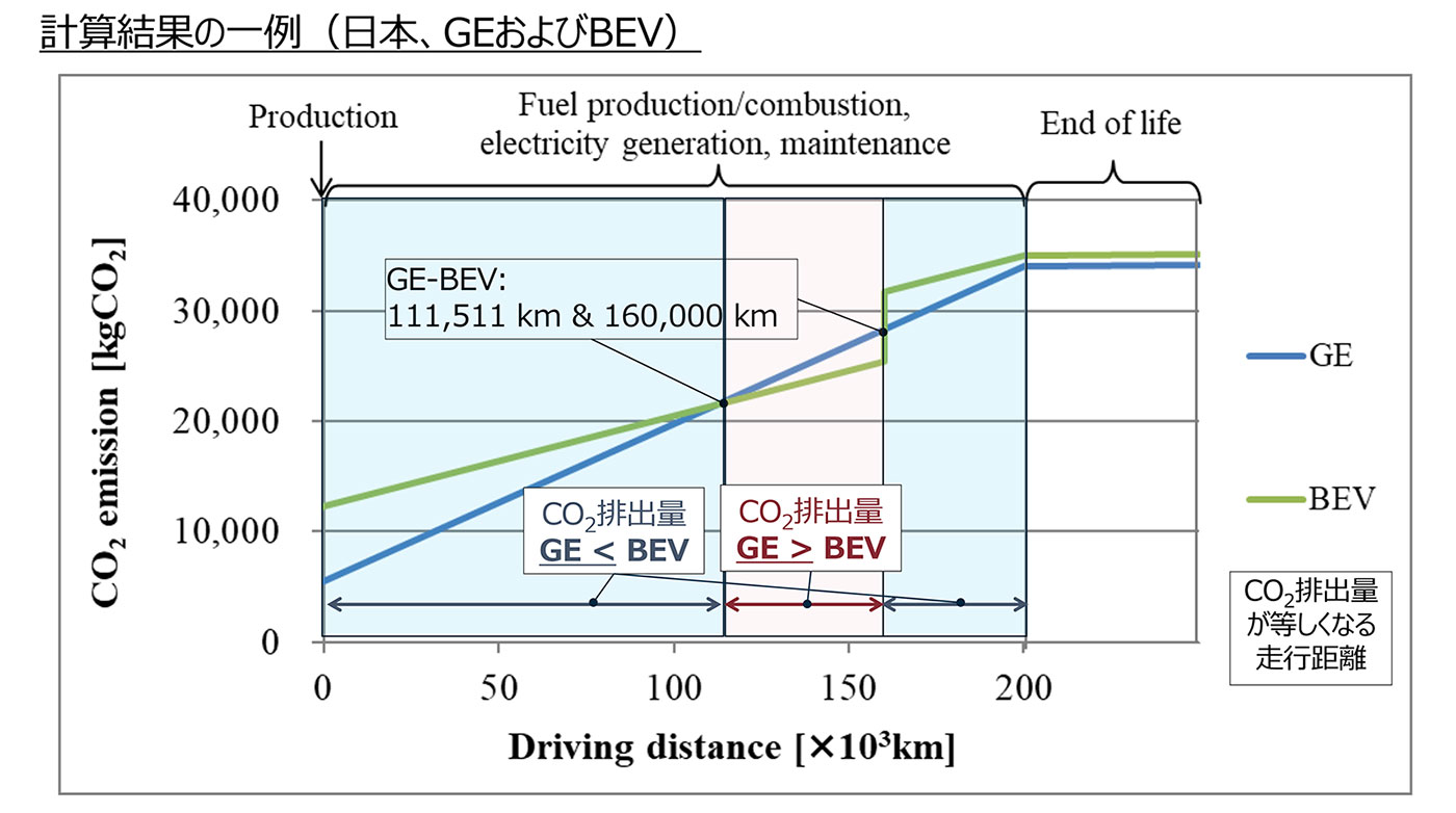 マツダ エンジン車とevのlcaを厳格に比較 電池データの正確性に課題 日経クロステック Xtech