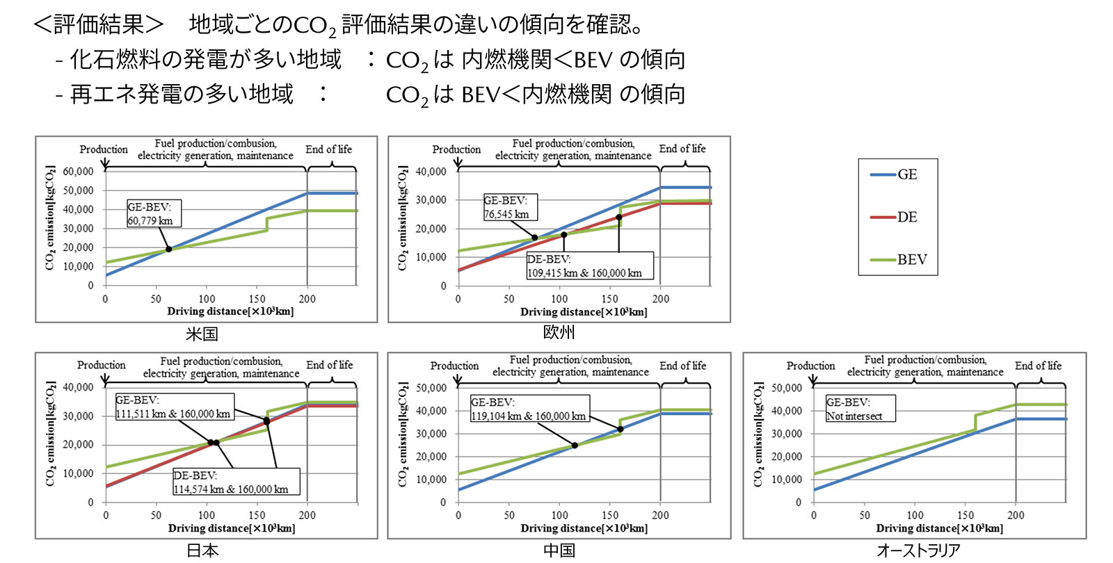 マツダ 環境対応車のlca比較 電池生産時のco2排出量が必要不可欠 日経クロステック Xtech