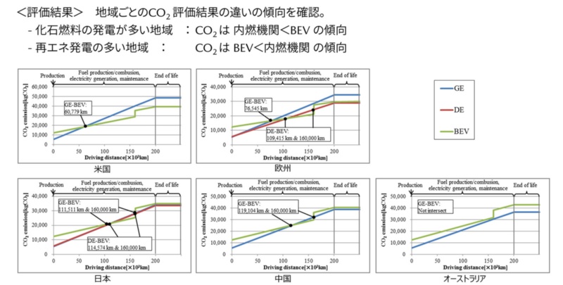 マツダ 環境対応車のlca比較 電池生産時のco2排出量が必要不可欠 日経クロステック Xtech マツダ 環境対応車のlca比較 電池生産時のco2排出量が必要不可欠 日経クロステック Xtech