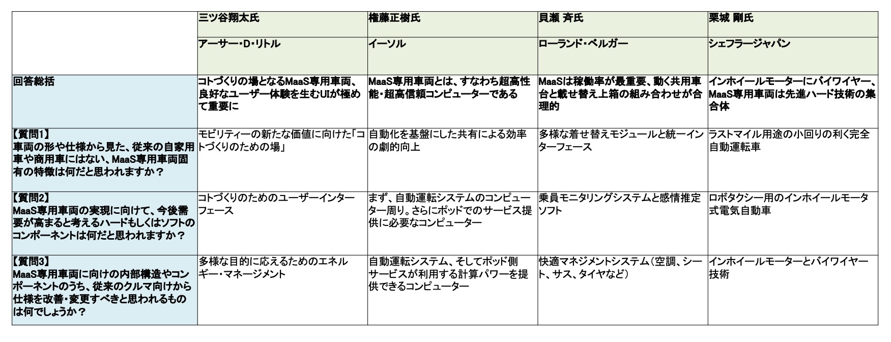 最先端技術を集めて作る自動車業界の新商品 それがmaas専用車両だ 日経クロステック Xtech