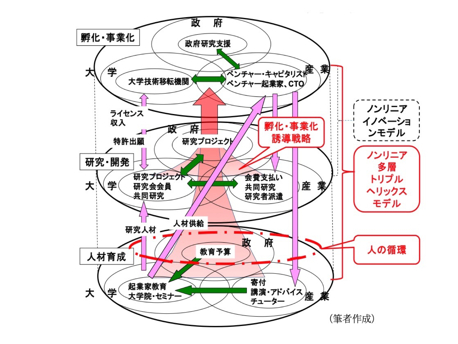 今一度、人の循環など多層的な“シリコンバレー式産官学連携”に学べ（4