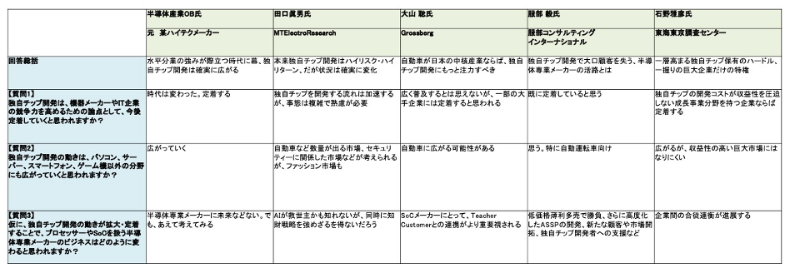 半導体は マスカスタム の時代へ 迫られるビジネスモデルの再定義 日経クロステック Xtech