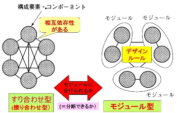 図1　ビジネスアーキテクチャー：すり合わせとモジュール型