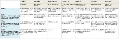 表1　テクノ大喜利「日本の電子産業に潜む一発屋体質を考える」回答まとめ