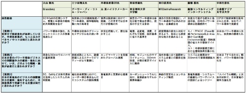 表1 テクノ大喜利「日本のパワー半導体、本当に強いのか?」回答まとめ
