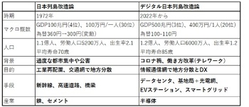 表1　日本列島改造論とデジタル日本列島改造論の違い