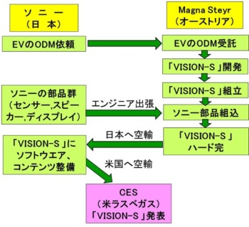図１　「VISION-S」のCES出展過程から見えるソニーEVの水平分業構造