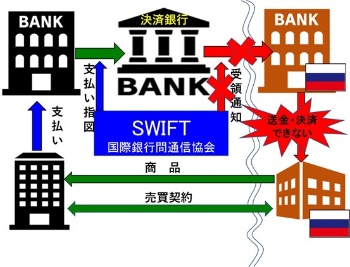 図１　国際銀行間通信協会（SWIFT）の仕組みとロシア銀行の排除