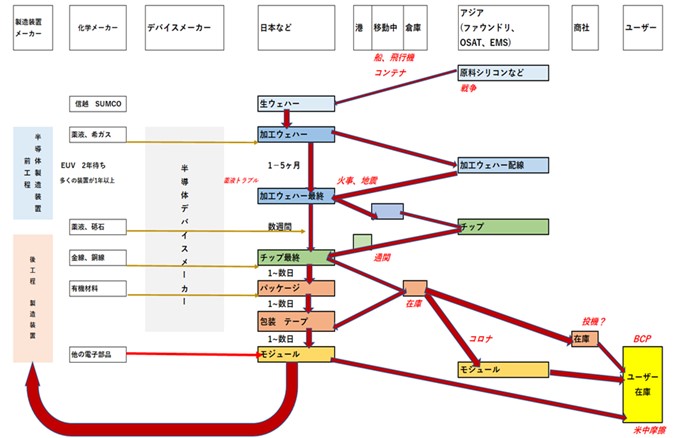 図1　半導体の製造工程の中で用いられる主要部材とそれらが調達困難になる際の要因