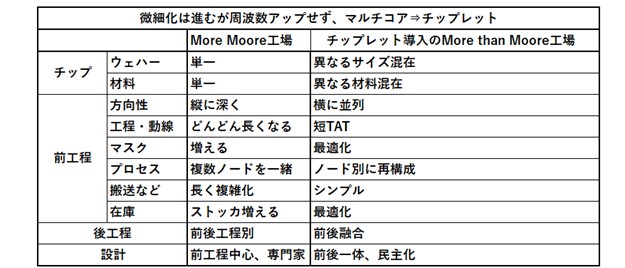 表1　チップレットを導入したMore than Moore時代の工場の特徴