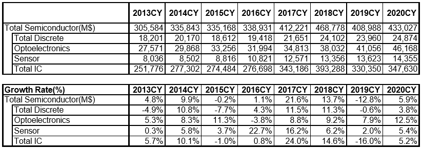 Wsts半導体市場予測に異議あり 2020年はさらなる成長が見込める 日経クロステック Xtech