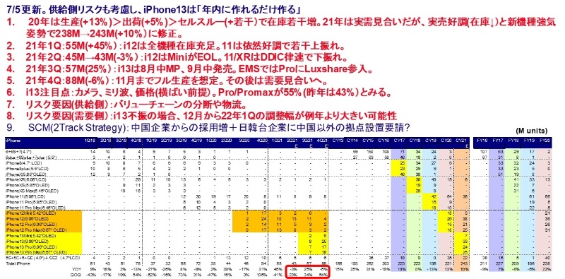 Iphoneはフルスロットルでの生産へ 21年も2ケタ成長を予想 日経クロステック Xtech Iphoneはフルスロットルでの生産へ 21年も2ケタ成長を予想 日経クロステック Xtech