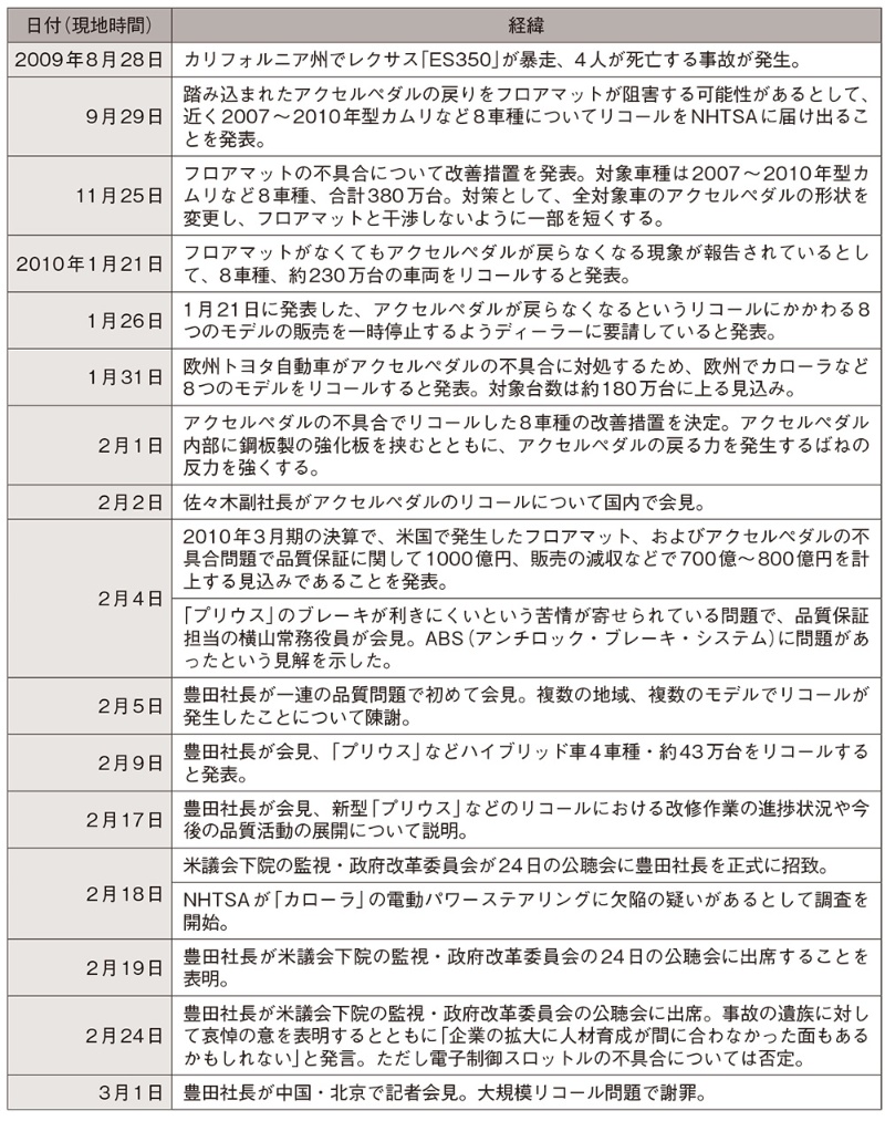 相次いで不具合が発生技術上どこがまずかったのか 日経クロステック Xtech 相次いで不具合が発生技術上どこがまずかったのか 日経クロステック Xtech