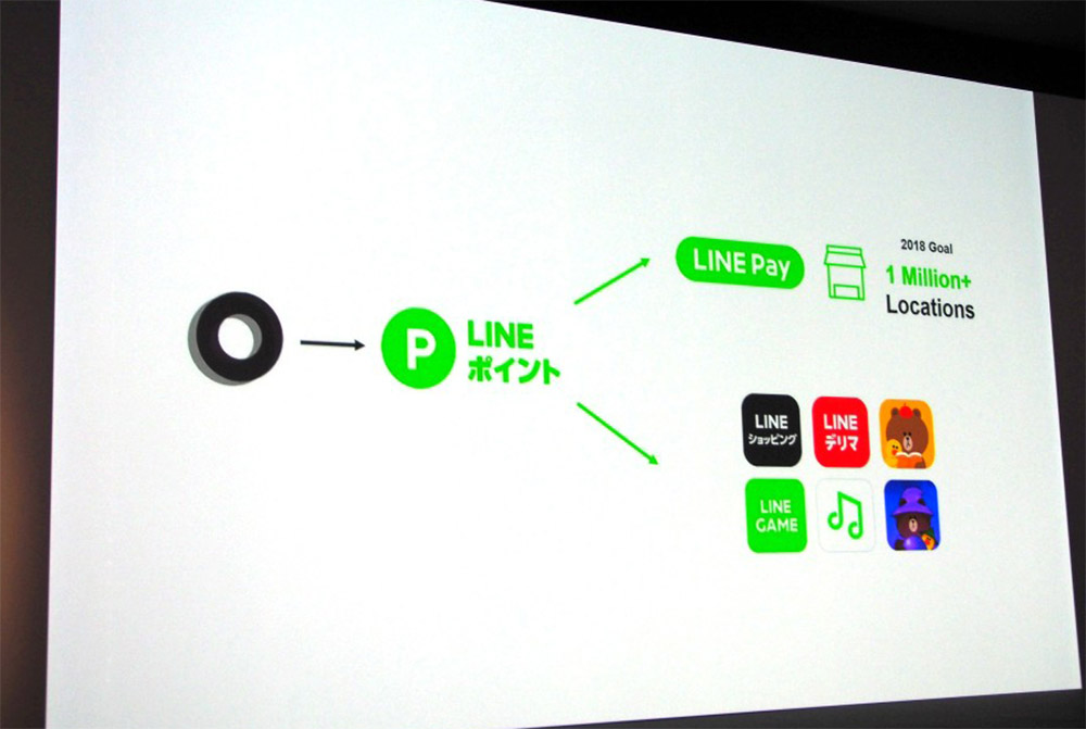 LINK PointとLINEポイント、なぜ二つの経済圏を展開するのか | 日経クロステック（xTECH）