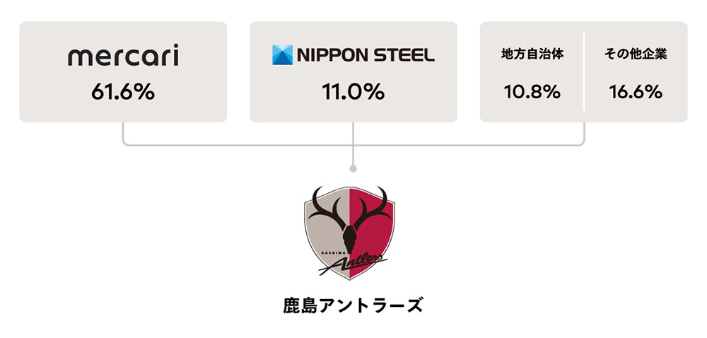 メルカリが鹿島アントラーズを傘下に It大手がスポーツチームを買う狙い 日経クロステック Xtech