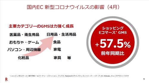 楽天の2020年度第1四半期決算説明会資料より。楽天は新型コロナウイルスの影響による外出自粛により、2020年4月の国内ショッピングEコマース事業の取扱高が前年同期比57.5%増えたという