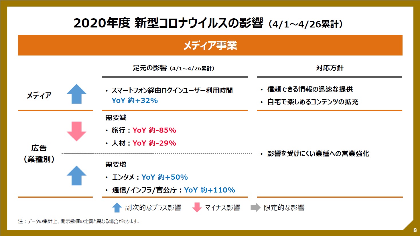 ネット大手の決算から見える、新型コロナの意外な影響（2ページ目