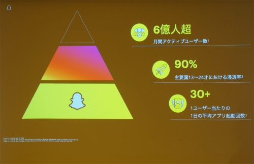 Snapchatは欧米などで若い世代から人気を獲得しているが、日本ではコミュニケーションツールとしての認知が弱いことが課題となっている。写真は同イベントにて筆者撮影