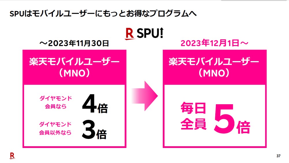 楽天グループの2023年度第3四半期決算説明会資料より。「楽天市場」の「SPU」は2023年12月から大幅に変更され、楽天モバイル契約者ならいつでも5倍のポイントが付与されるようになる