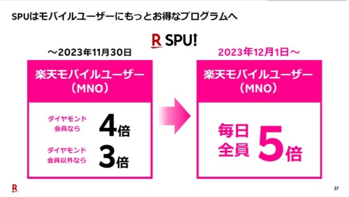 楽天グループの2023年度第3四半期決算説明会資料より。「楽天市場」の「SPU」は2023年12月から大幅に変更され、楽天モバイル契約者ならいつでも5倍のポイントが付与されるようになる