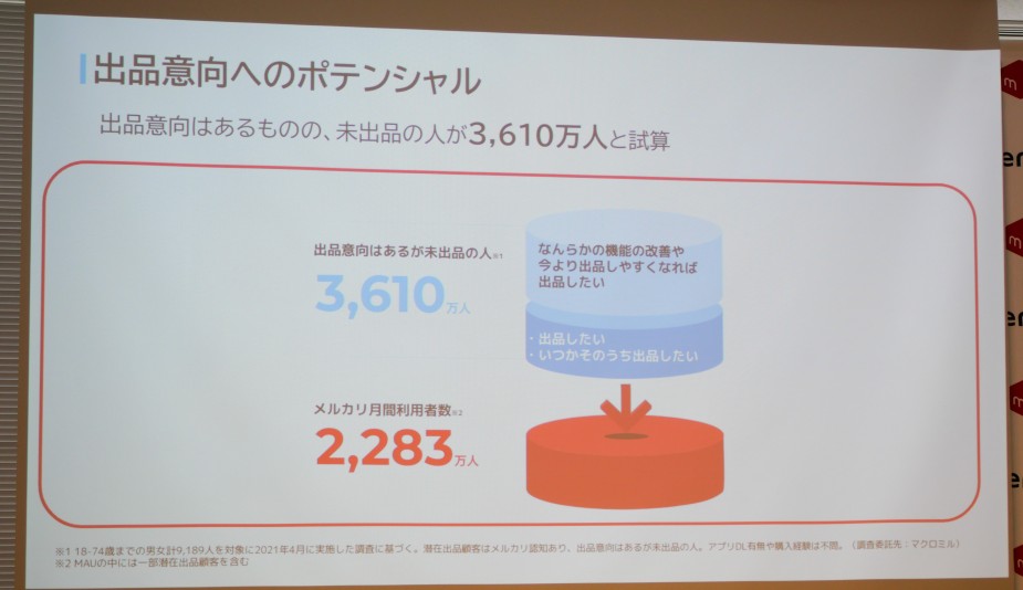 メルカリでは、出品の意向があるものの出品していない人が約3610万人に上ると試算している。写真は2024年5月22日のメルカリ出品に関する新機能発表会から