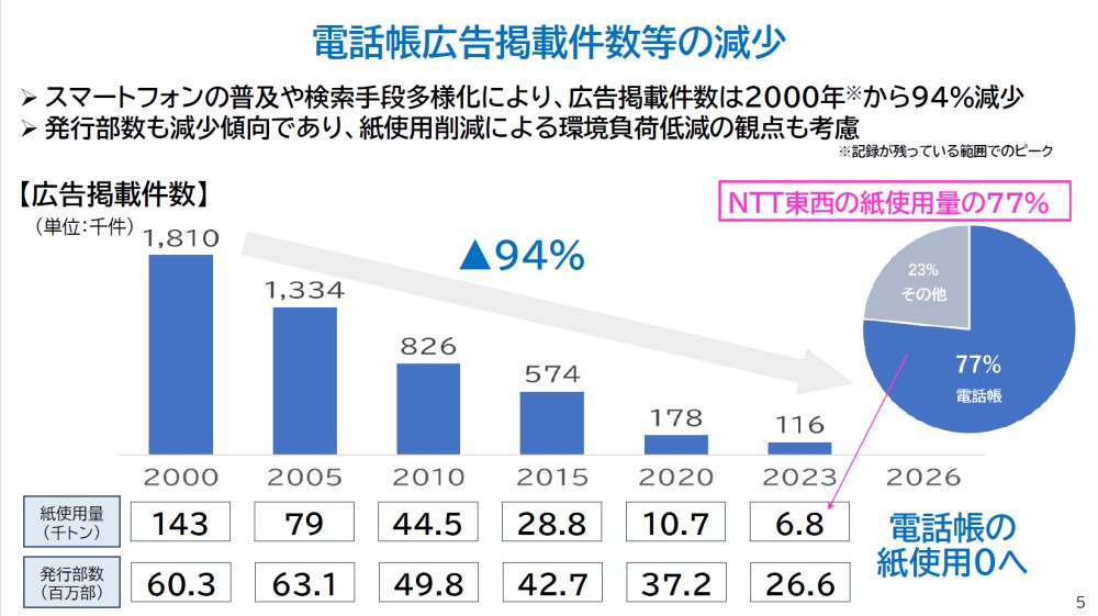 タウンページ」や「104」が相次いで終了、問われる音声通話