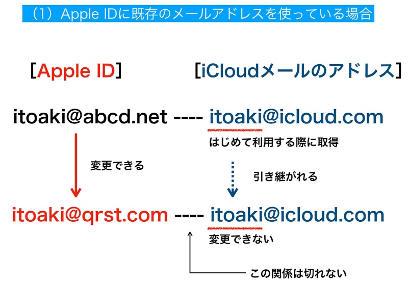 アドレス icloud メール Apple IDの登録にはどういうメアドが最適？