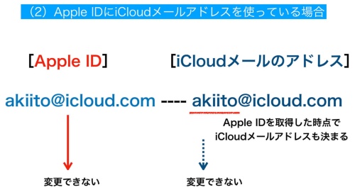 「@icloud.com」のメールアドレスをApple IDとして使っている場合はApple ID、iCloudメールアドレスともに変更できない