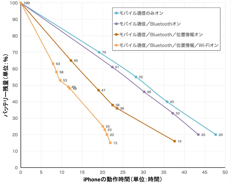 実測して分かった Iphoneのバッテリーを長持ちさせるテクニック 2ページ目 日経クロステック Xtech