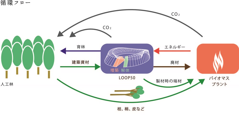 LOOP50で木を活用する循環フロー。建築部材として使った木材は、解体後にエネルギー源としてバイオマス発電の原料となる（出所：大林組）
