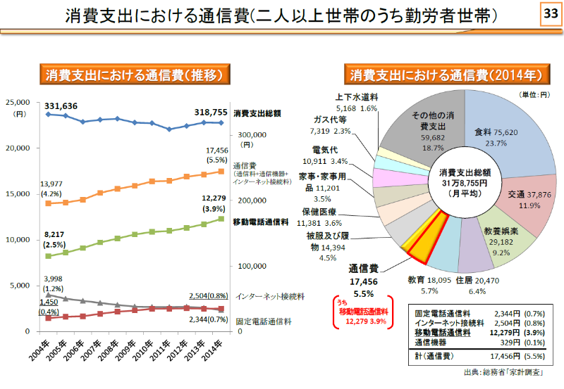 携帯料金の 4割程度下げる余地がある 発言 どう見るか 日経クロステック Xtech