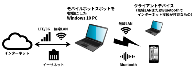 インターネット接続なし モバイルホットスポット Windows 10で動作しないモバイルホットスポットのトラブルシューティング方法は？