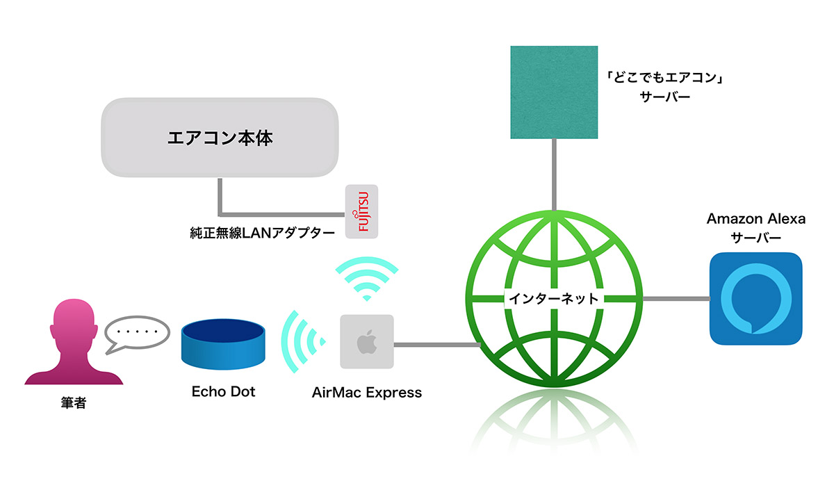 エアコンのIoT化は楽じゃない、汗だくでDIY（4ページ目） | 日経クロス